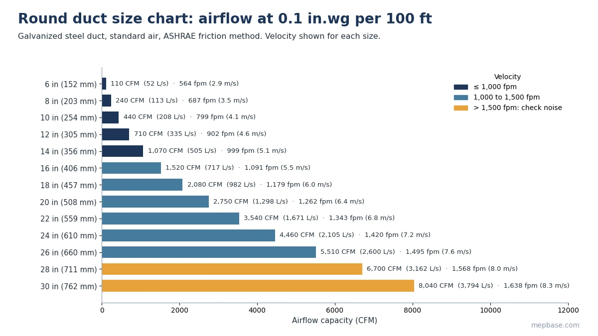 Round duct size chart showing CFM capacity and velocity for 6 to 30 inch ducts at 0.1 in.wg per 100 ft