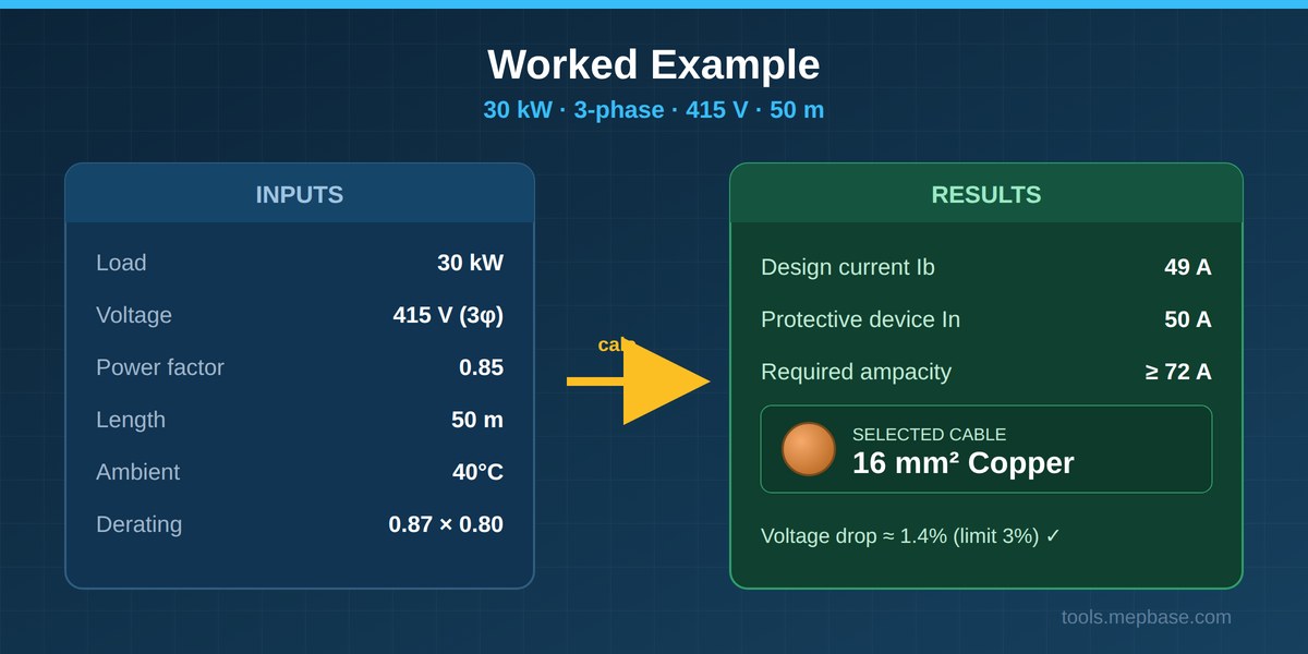Worked example of cable size calculation