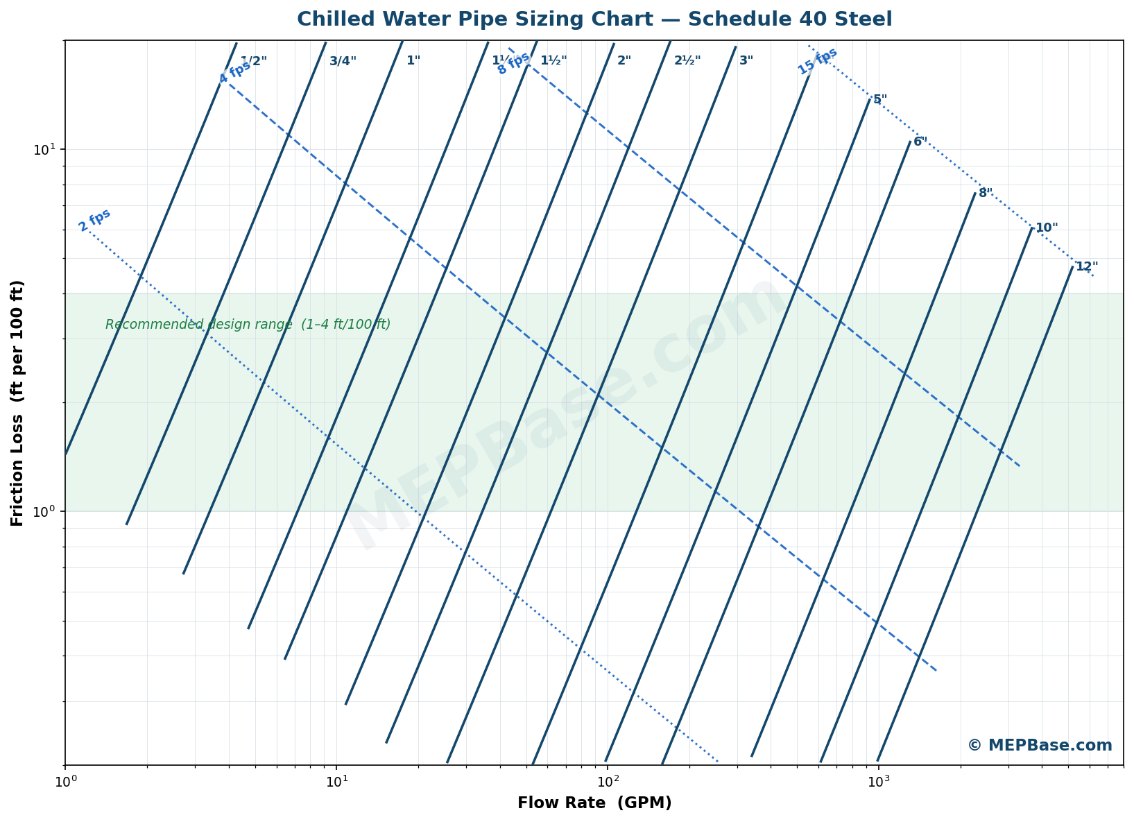 Chilled water pipe sizing chart Schedule 40 steel - MEPBase
