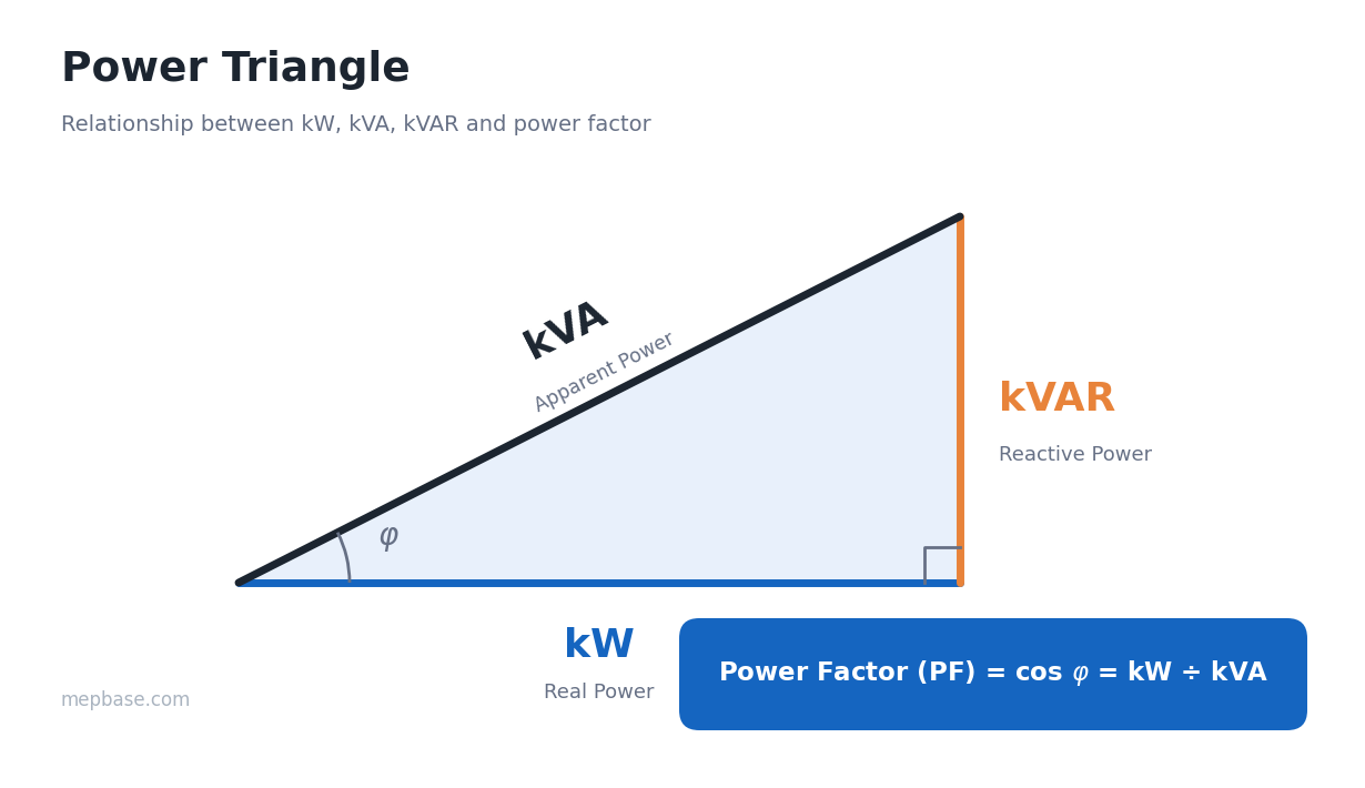 Power triangle showing relationship between kW, kVA, kVAR and power factor