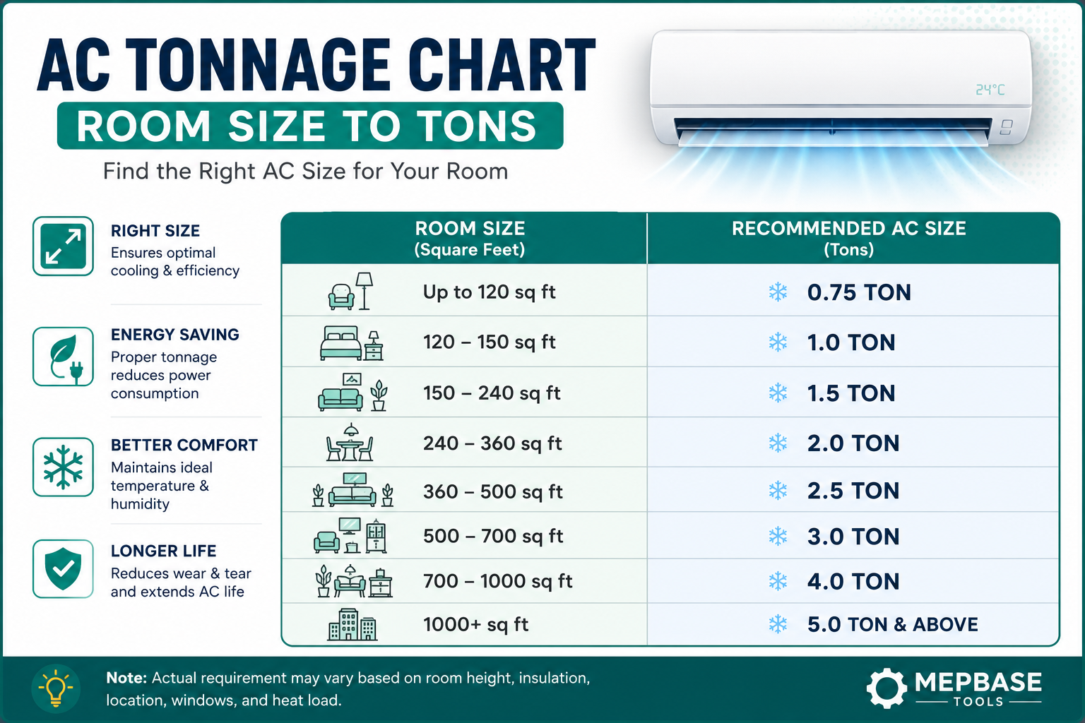 AC Tonnage Chart showing room size in square feet and required AC size in tons.