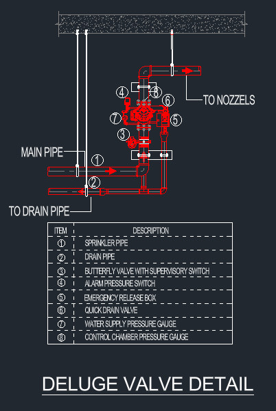 Deluge valve detail with butterfly valve, alarm pressure switch, emergency release box and quick drain valve keyed to parts table