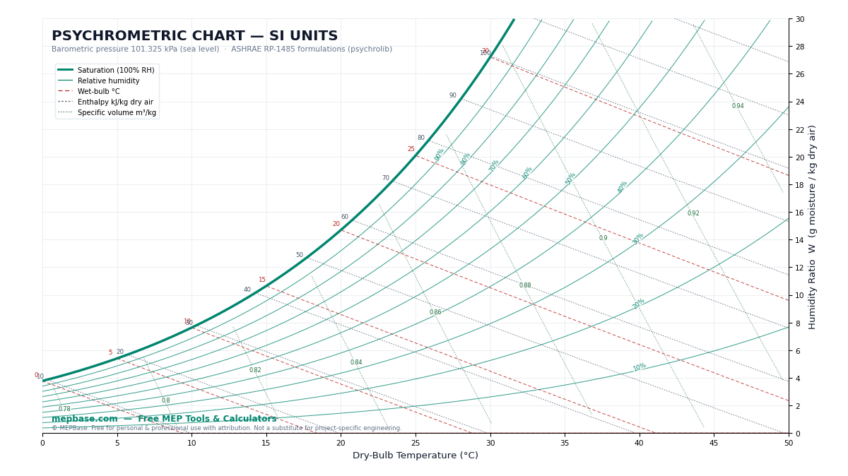 Psychrometric Chart PDF Free Download