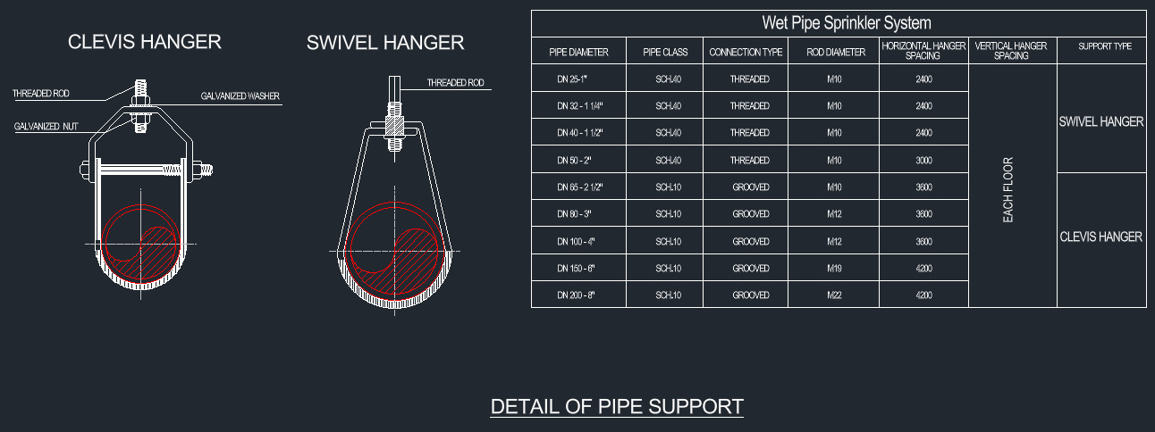 Clevis hanger and swivel hanger detail with wet pipe sprinkler hanger spacing table by pipe diameter and rod size