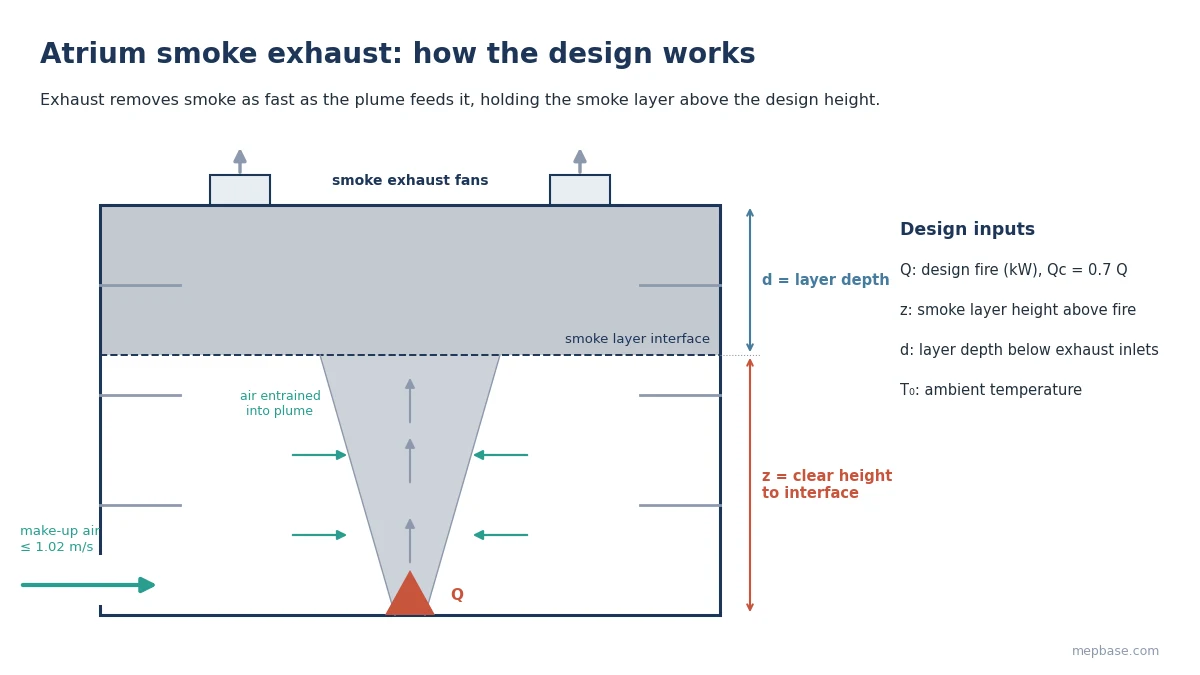 Atrium smoke exhaust calculation diagram showing fire plume, air entrainment, smoke layer interface height, exhaust fans and make-up air