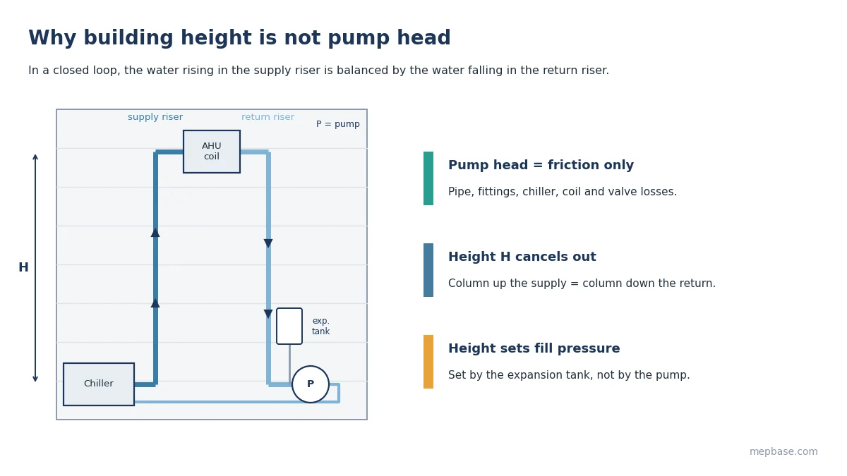 Closed loop chilled water system showing why building height does not add to pump head