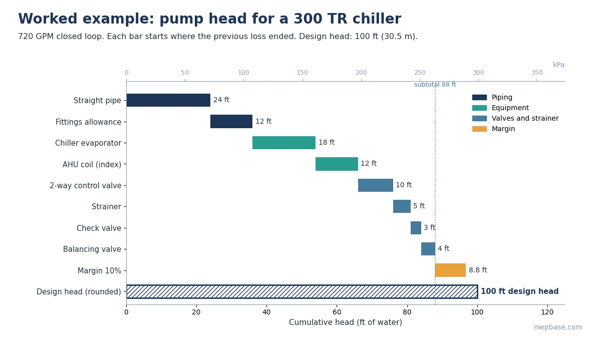Chilled water pump head worked example chart showing pipe, chiller, coil and valve losses adding up to 100 ft