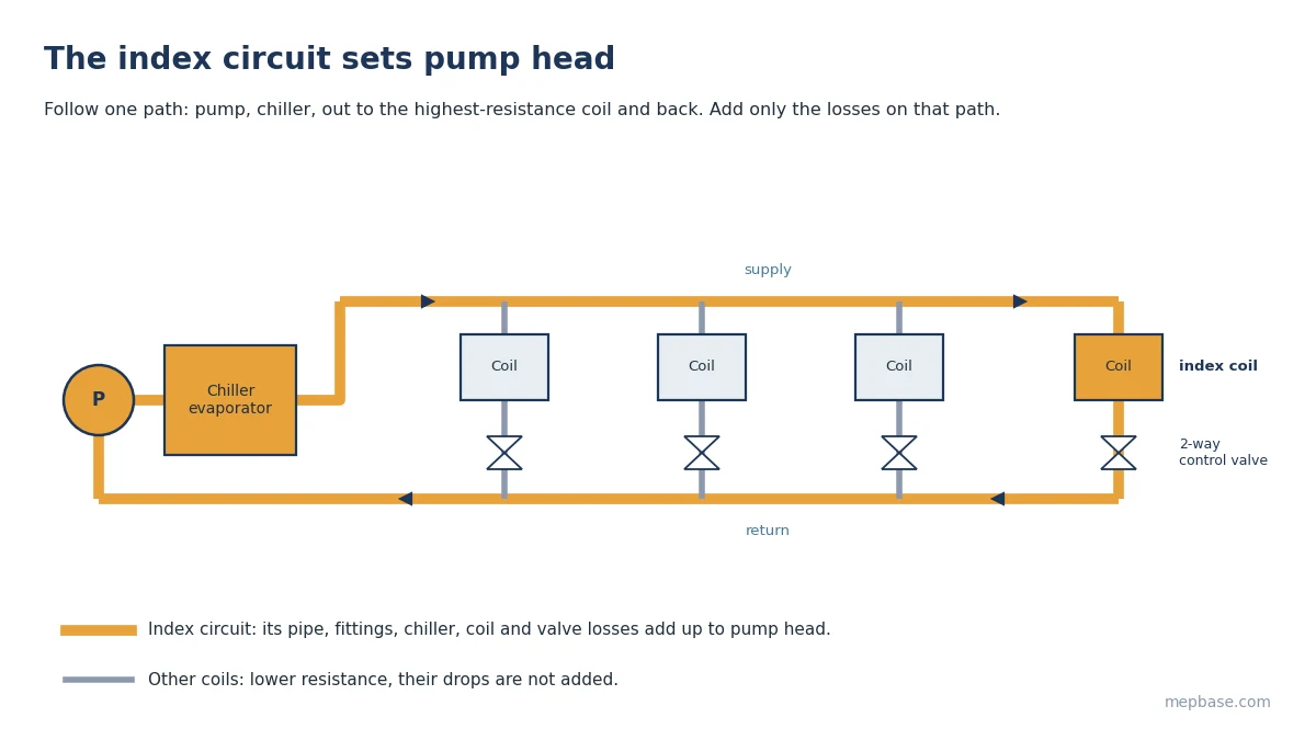 Chilled water pump head calculation diagram showing the index circuit from pump and chiller to the farthest coil