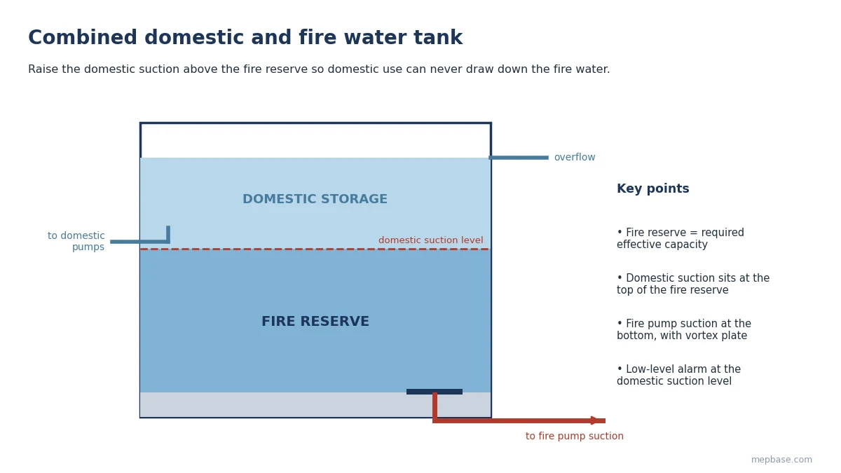 Combined domestic and fire water tank with domestic suction raised above the fire reserve and fire pump suction at the bottom