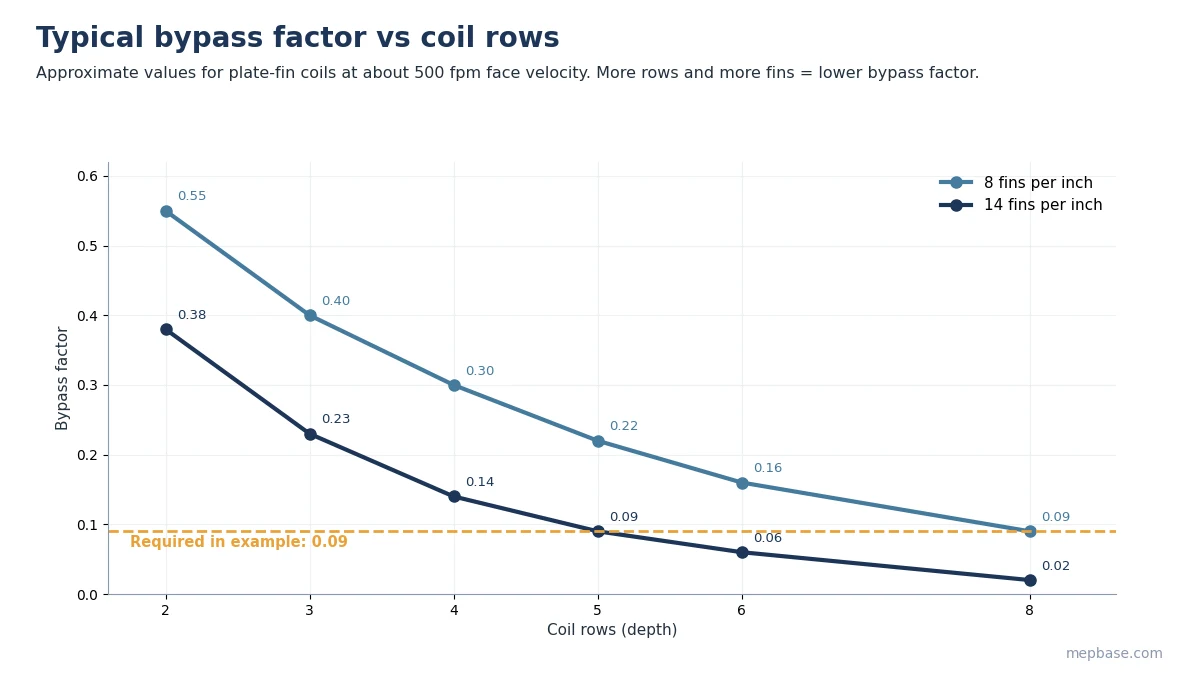 Chart of typical cooling coil bypass factor versus number of rows for 8 and 14 fins per inch