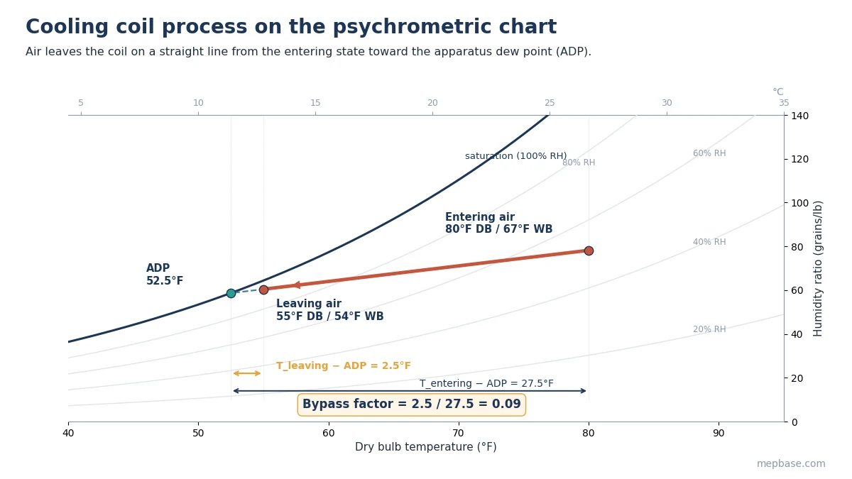 Cooling coil selection psychrometric chart showing entering air, leaving air, apparatus dew point and bypass factor