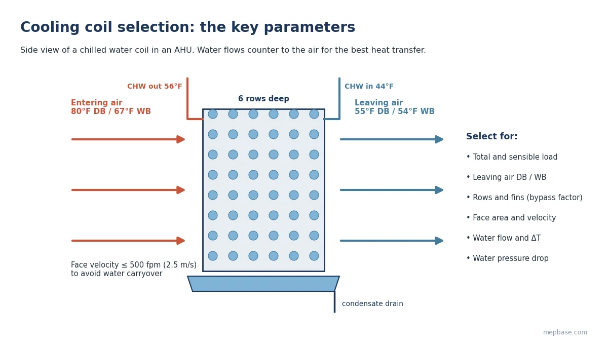 Cooling coil selection diagram showing entering and leaving air, coil rows, counterflow chilled water connections and condensate drain pan