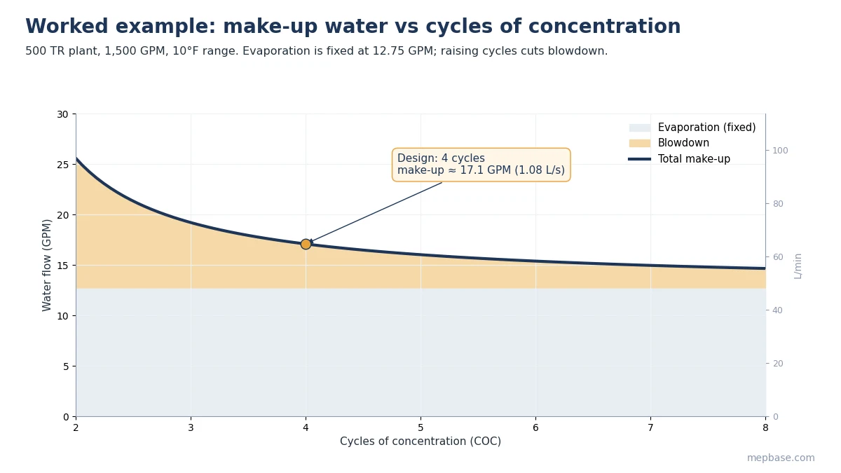 Water Condensing Graph Cooling Tower Sizing: Range, Approach and Make-up Water