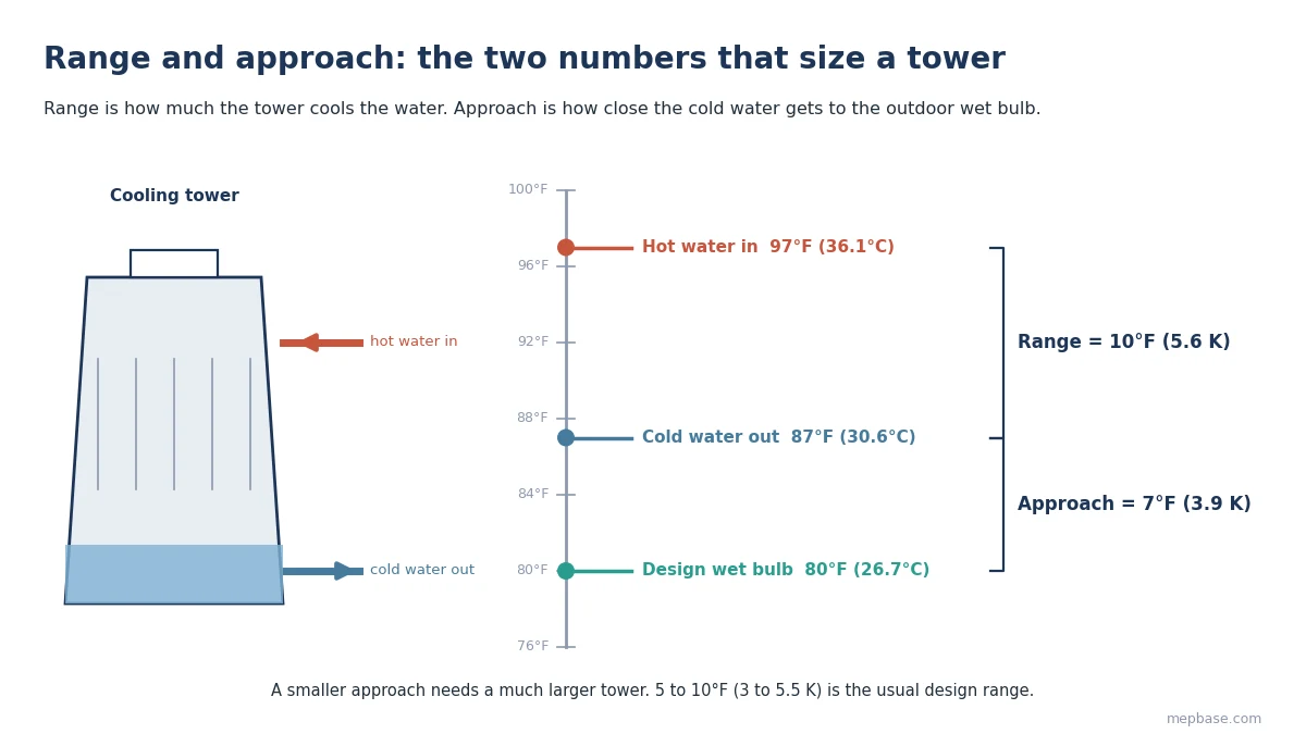 Cooling tower sizing diagram showing range between hot and cold water and approach between cold water and design wet bulb