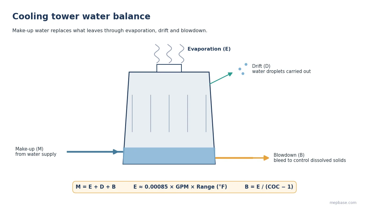 Cooling tower water balance diagram showing evaporation, drift, blowdown and make-up water flows with formulas