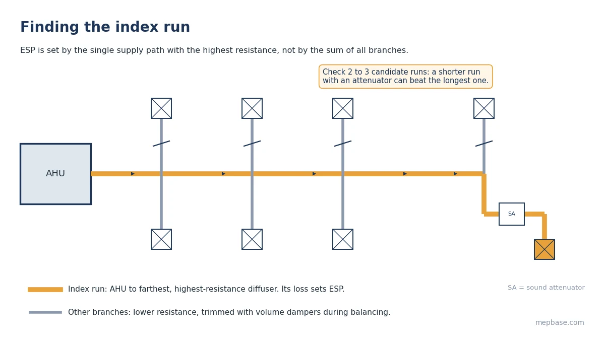Duct layout showing the index run from AHU to the farthest diffuser used to calculate external static pressure