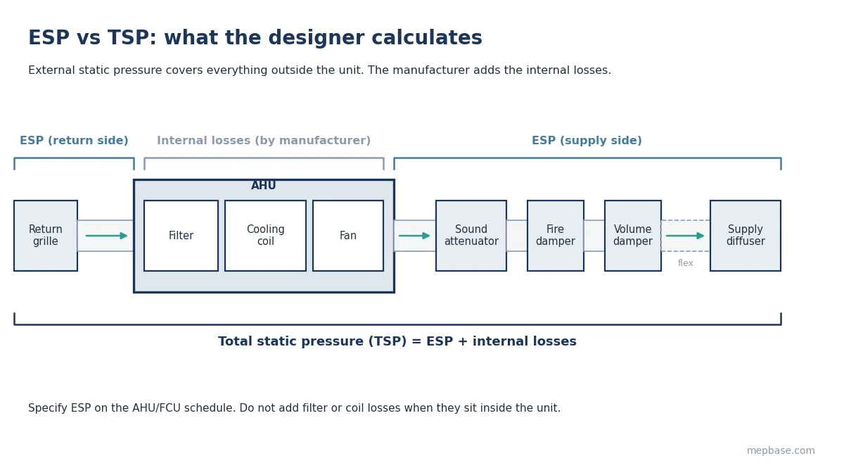 External static pressure calculation diagram showing ESP vs TSP for an AHU with supply and return ductwork