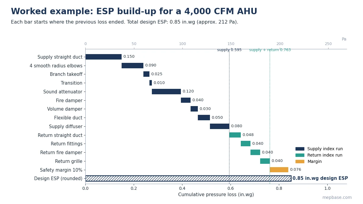 ESP worked example chart showing duct, fitting, damper and diffuser losses adding up to 0.85 in.wg for a 4000 CFM AHU