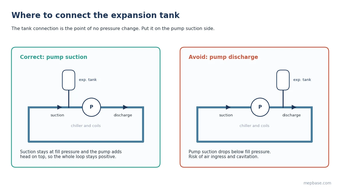 Expansion tank connected at the chilled water pump suction compared with the wrong connection at the pump discharge