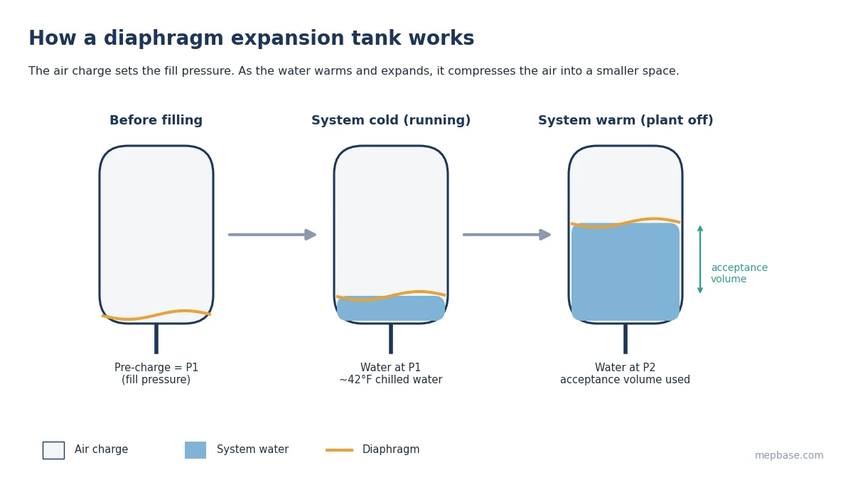 Diaphragm expansion tank showing air charge and water level before filling, with the system cold, and with the system warm