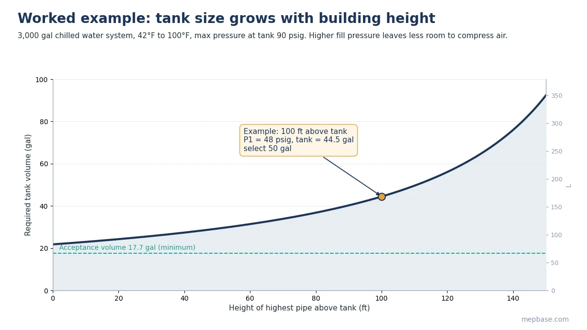 Expansion tank sizing chart showing required tank volume rising with building height for a 3000 gallon chilled water system