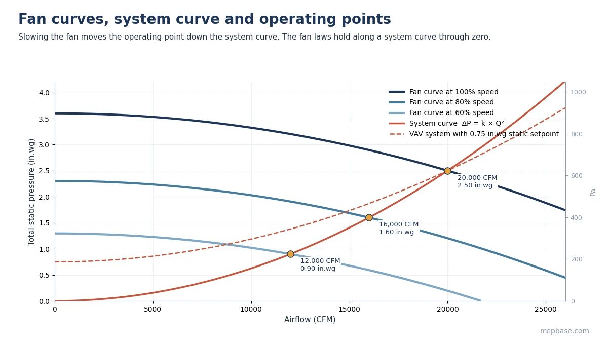 Fan curves at 100, 80 and 60 percent speed crossing a system curve, with a dashed VAV system curve with static pressure setpoint