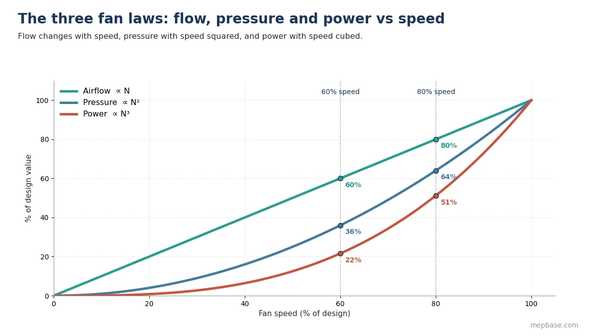 Fan laws chart showing airflow, pressure and power as a percentage of design against fan speed