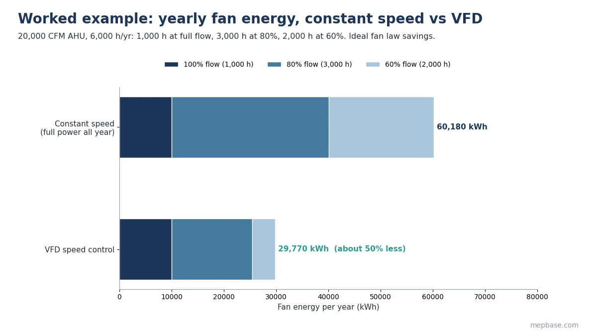 Fan laws worked example chart comparing yearly fan energy at constant speed with VFD speed control