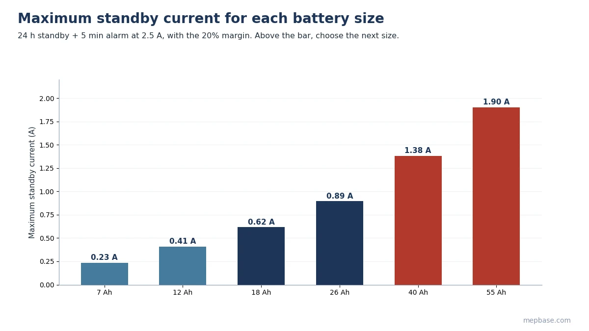 Fire alarm battery calculation chart of maximum standby current for 7, 12, 18, 26, 40 and 55 Ah batteries at 2.5 A alarm load