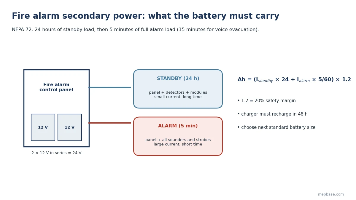 Fire alarm battery calculation diagram showing control panel with two 12 V batteries, 24 hour standby load and 5 minute alarm load and the battery formula