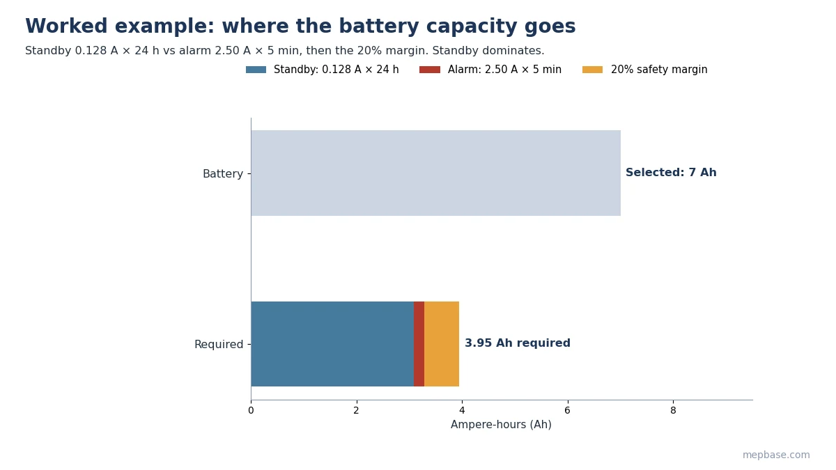Fire alarm battery calculation worked example chart showing standby, alarm and safety margin ampere-hours compared with the selected 7 Ah battery