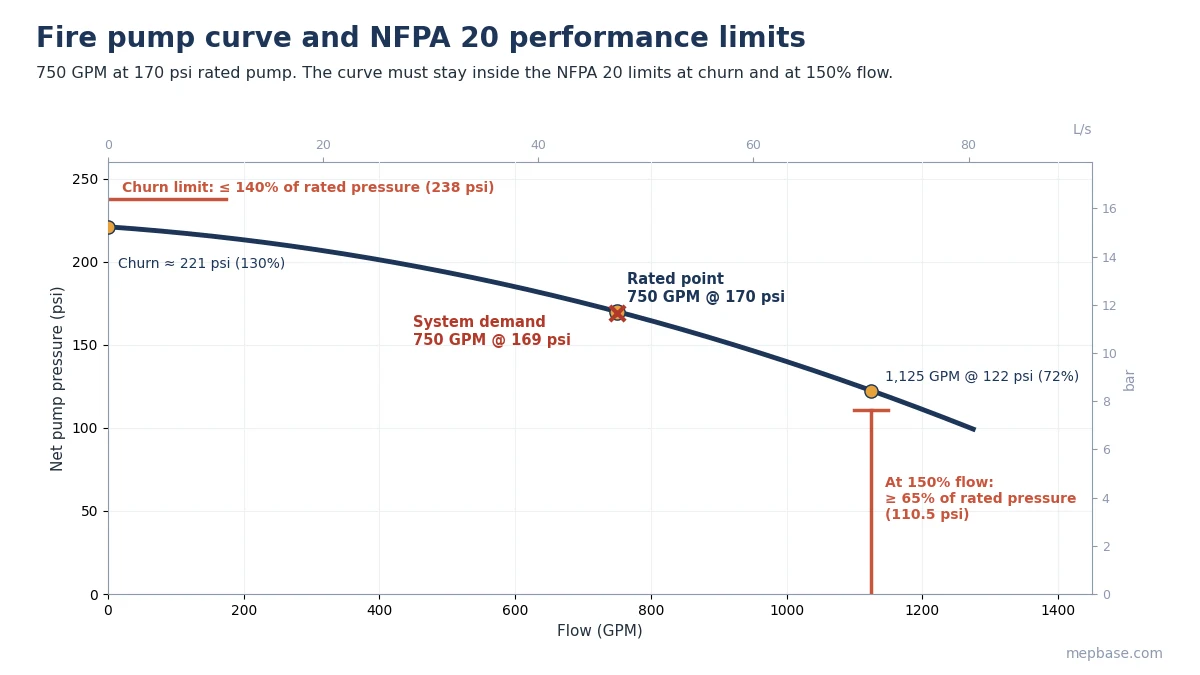 Fire pump sizing curve showing a 750 GPM at 170 psi pump with NFPA 20 churn and 150 percent flow limits and the system demand point