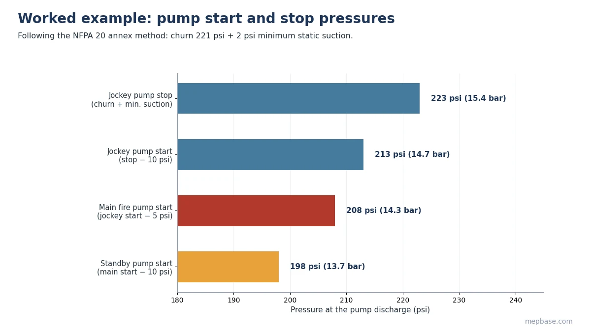 Fire pump sizing worked example chart of jockey pump stop and start and main fire pump start pressure settings