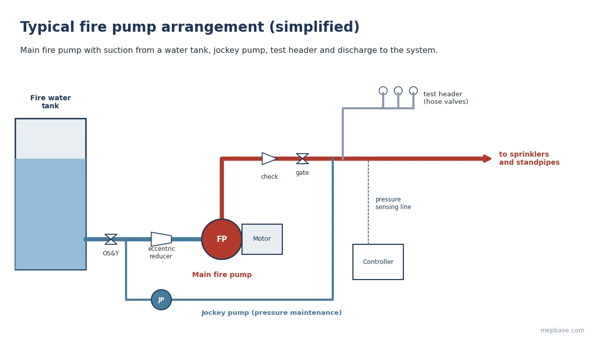 Fire pump sizing schematic showing fire water tank, suction with OS&Y valve and eccentric reducer, main fire pump, jockey pump, controller and test header