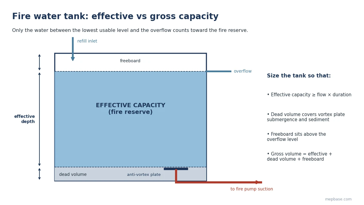 Fire water tank sizing section showing effective capacity, dead volume below the usable level, freeboard, overflow, refill inlet and fire pump suction with anti-vortex plate