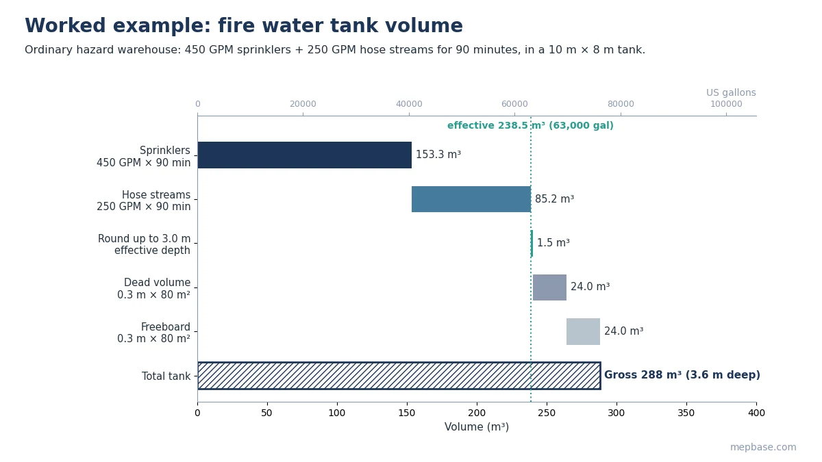 Fire water tank sizing worked example chart showing sprinkler and hose stream volume, dead volume and freeboard adding to a 288 cubic metre tank