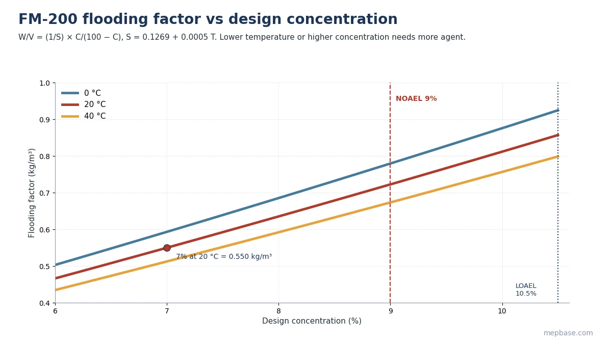 FM-200 calculation flooding factor chart in kg per cubic metre against design concentration at 0, 20 and 40 degrees Celsius with NOAEL and LOAEL lines