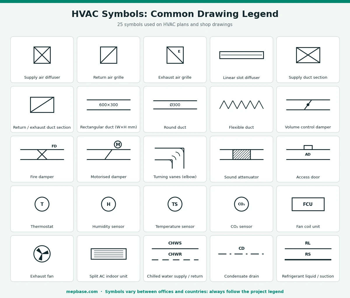 HVAC symbols chart: supply diffuser, return grille, duct sections, dampers, flexible duct, thermostat, sensors, fan coil unit, exhaust fan and HVAC pipe line types