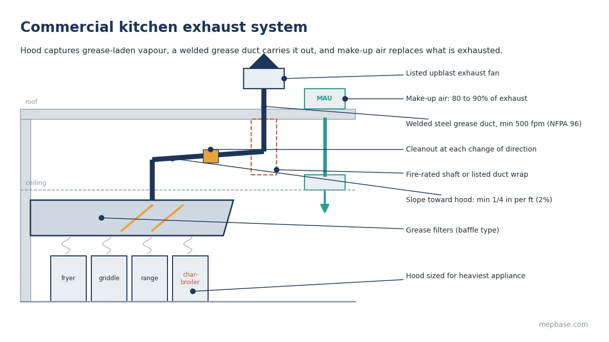 Commercial kitchen exhaust system diagram with canopy hood, grease filters, sloped welded grease duct, fire-rated shaft, upblast fan and make-up air unit