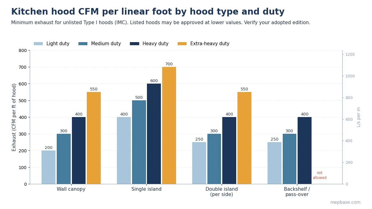 Kitchen hood CFM calculation chart showing exhaust per foot for wall canopy, island and backshelf hoods by appliance duty