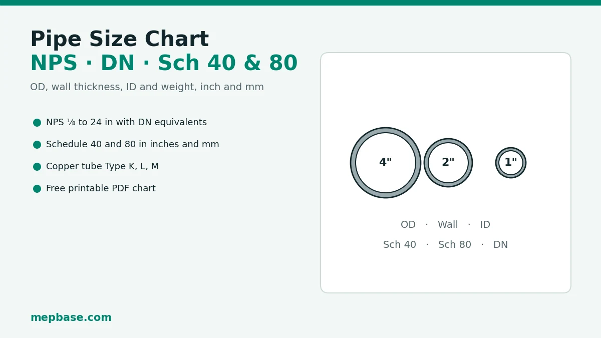Pipe size chart showing NPS, DN, outside diameter and Schedule 40 and 80 wall thickness for steel pipe