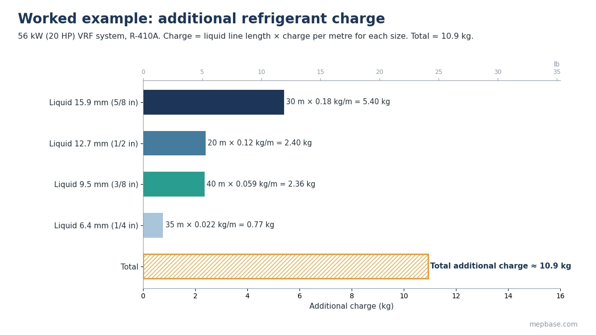 Refrigerant pipe sizing worked example chart showing additional R-410A charge by liquid line size totalling 10.9 kg