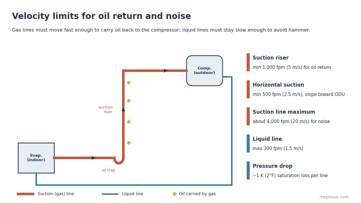 Refrigerant pipe sizing diagram showing suction riser oil return velocity, horizontal suction slope and liquid line velocity limits
