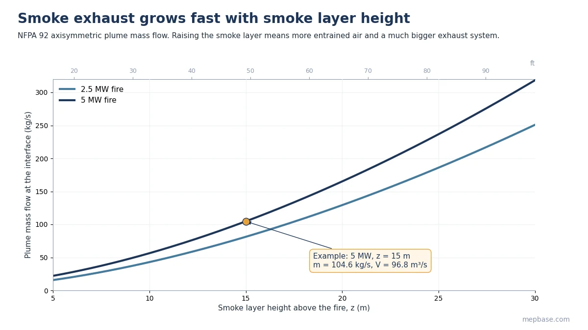 Smoke exhaust calculation chart showing NFPA 92 plume mass flow rising with smoke layer height for 2.5 MW and 5 MW fires