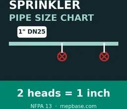 Sprinkler pipe size chart: 2 sprinklers need a 1 inch (DN25) pipe per NFPA 13