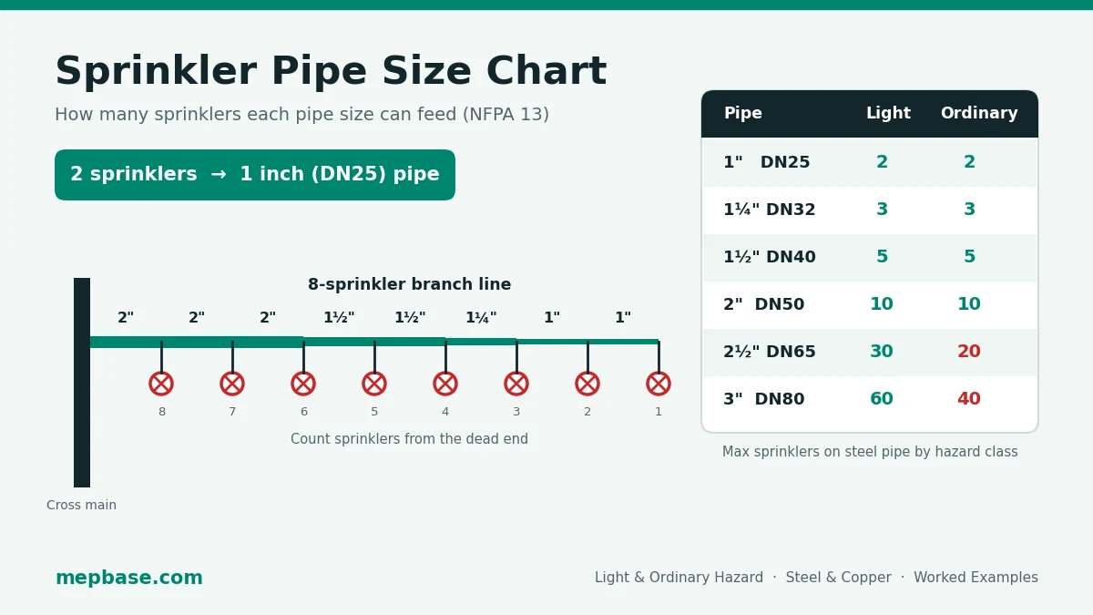 Sprinkler pipe size chart showing an 8-sprinkler branch line sized 2, 2, 2, 1½, 1½, 1¼, 1 and 1 inch, with NFPA 13 light and ordinary hazard limits for 1 to 3 inch steel pipe