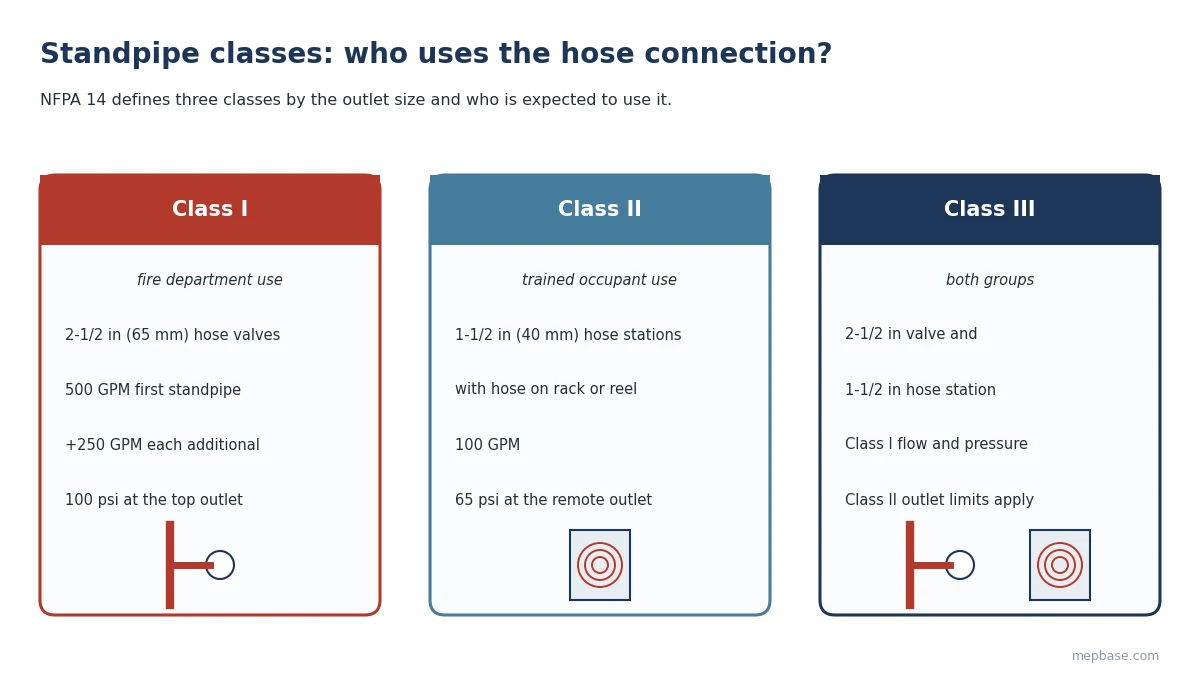 Standpipe system design diagram comparing NFPA 14 Class I, Class II and Class III hose connections, flows and pressures