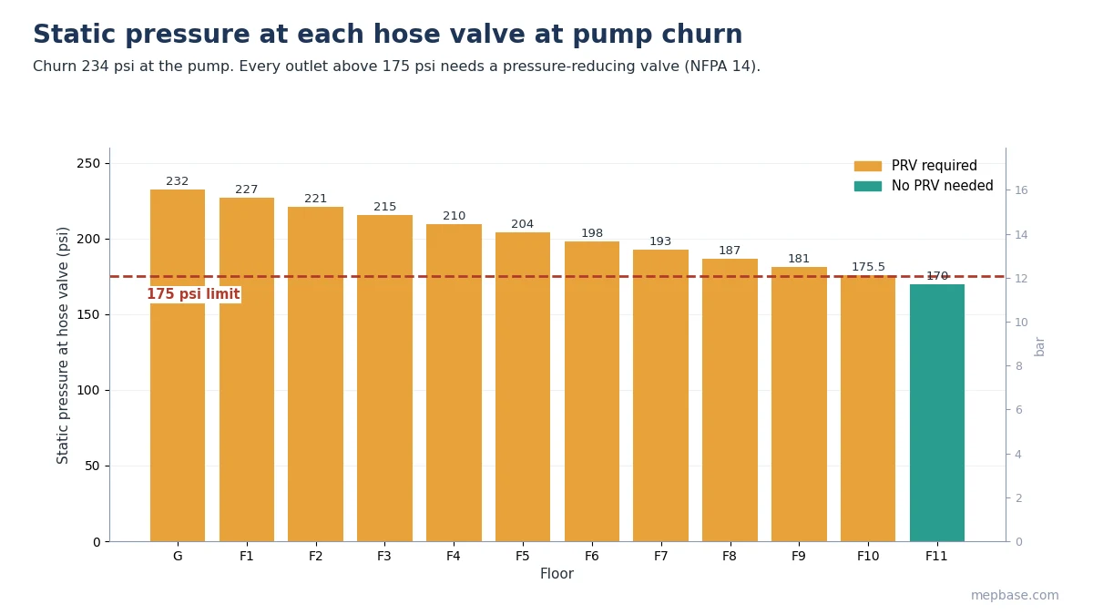 Chart of static pressure at each standpipe hose valve by floor compared with the 175 psi NFPA 14 limit