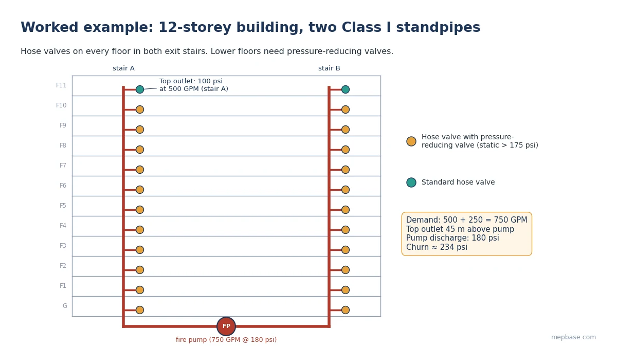 Standpipe system design riser diagram of a 12-storey building with two Class I standpipes, fire pump and pressure-reducing hose valves on lower floors