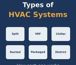 Types of HVAC systems explained